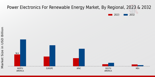 Power Electronics for Renewable Energy Market Regional Insights  