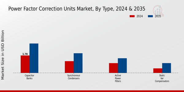 Power Factor Correction Units Market by Type