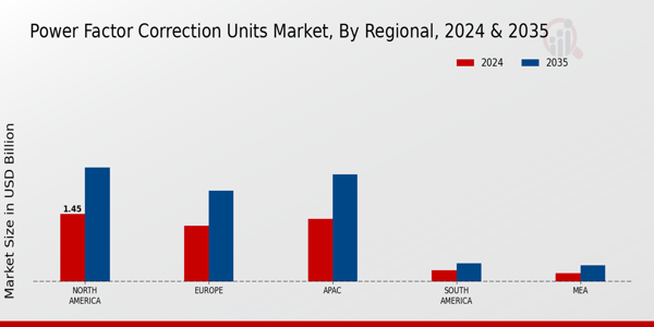 Power Factor Correction Units Market by Region