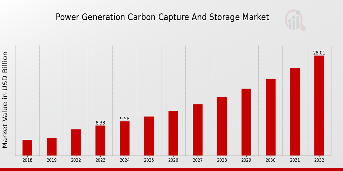 Power Generation Carbon Capture Storage Market Overview