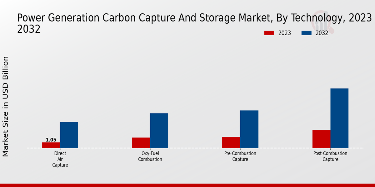 Power Generation Carbon Capture and Storage Market Technology Insights  