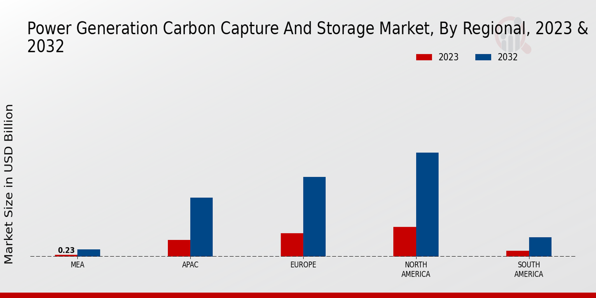 Power Generation Carbon Capture and Storage Market Regional Insights  