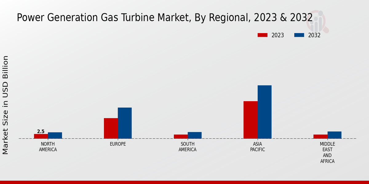 Power Generation Gas Turbine Market Regional Insights  