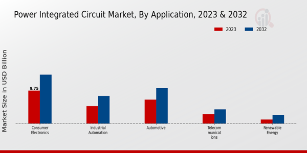 Power Integrated Circuit Market type insights