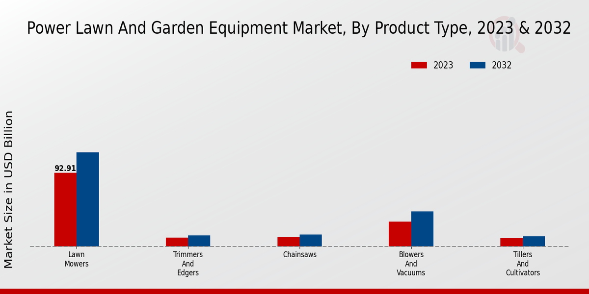 Power Lawn And Garden Equipment Market Product Type Insights