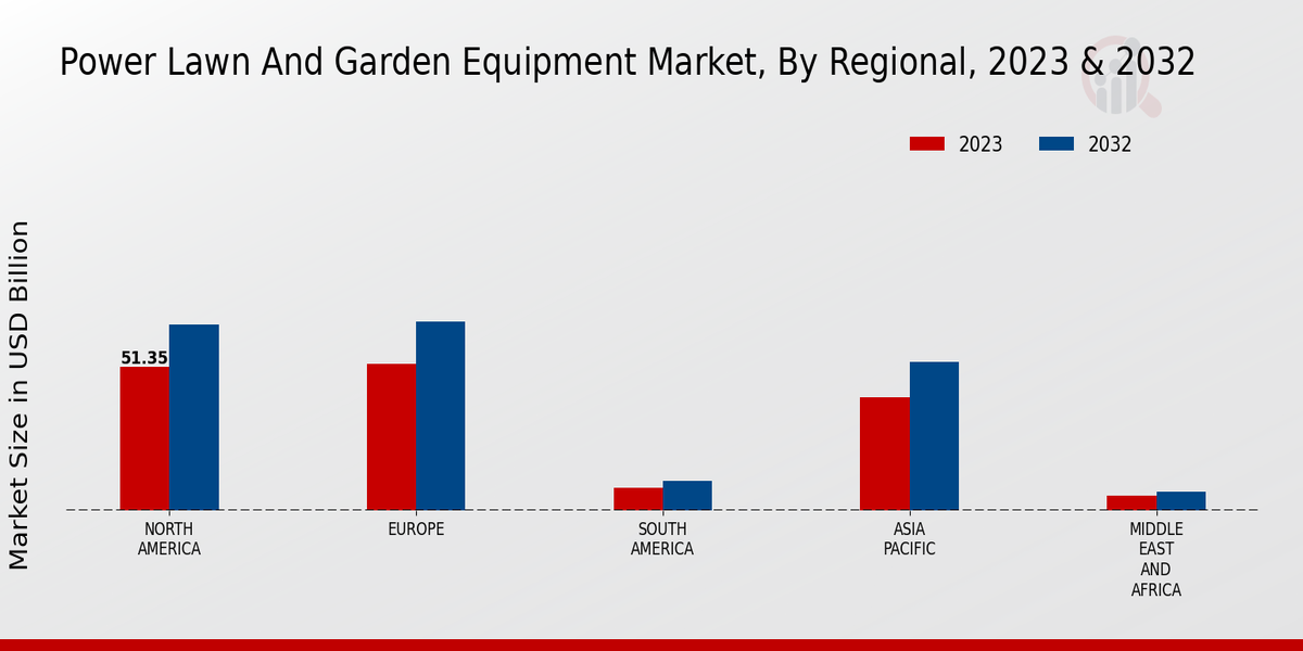 Power Lawn And Garden Equipment Market Regional Insights