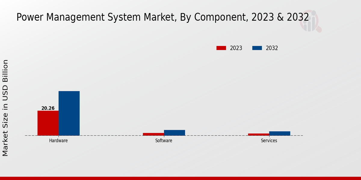 Power Management System Market Component Insights  