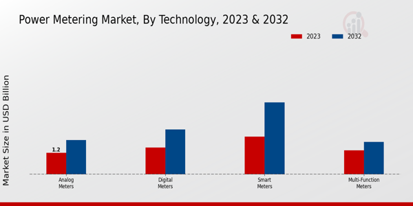 Power Metering Market Technology Insights