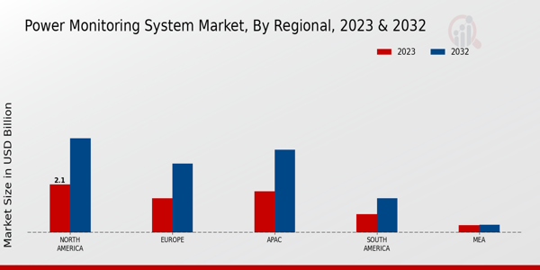 Power Monitoring System Market Regional Insights   