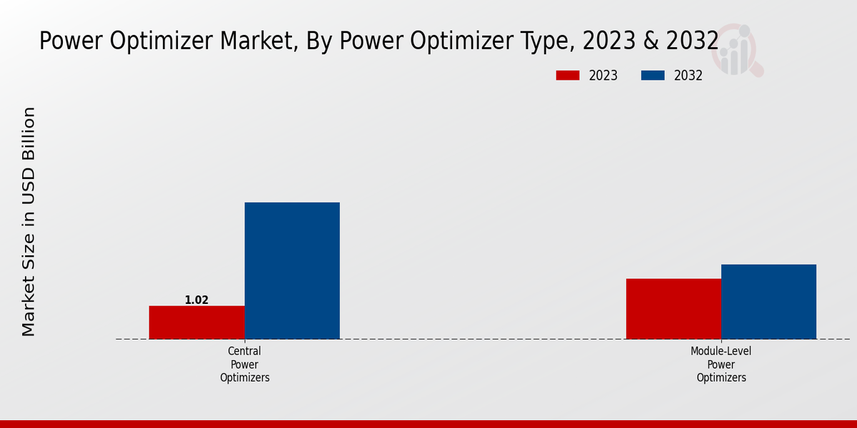 Power Optimizer Market Power Optimizer Type Insights