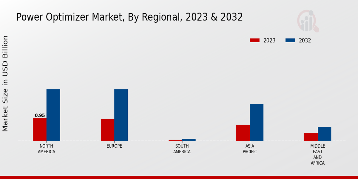 Power Optimizer Market Regional Insights