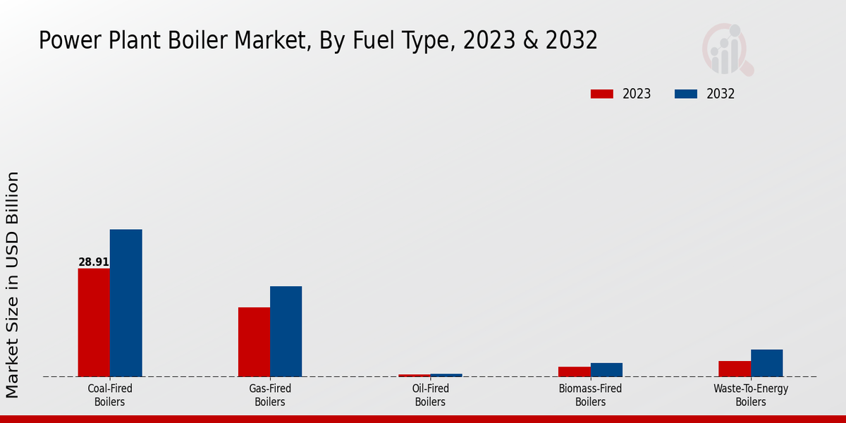 Power Plant Boiler Market Fuel Type Insights