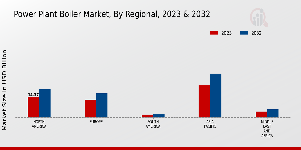 Power Plant Boiler Market Regional Insights