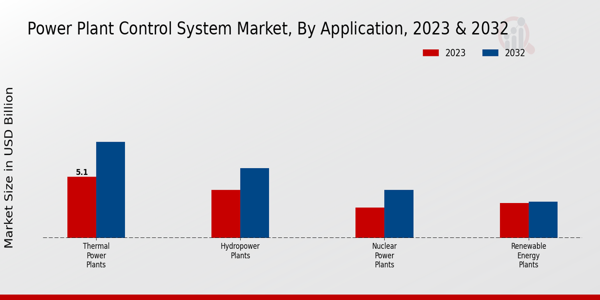 Power Plant Control System Market Application Insights   