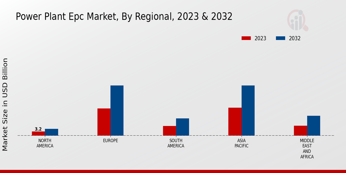 Power Plant EPC Market, By Regional