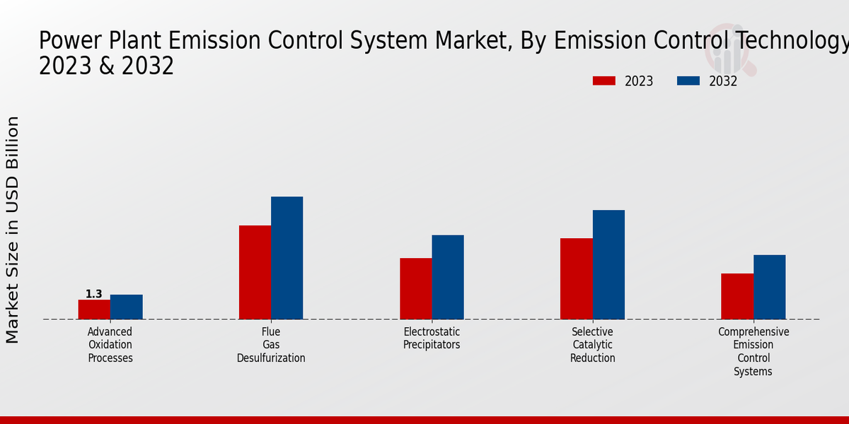 Power Plant Emission Control System Market Emission Control Technology Insights  