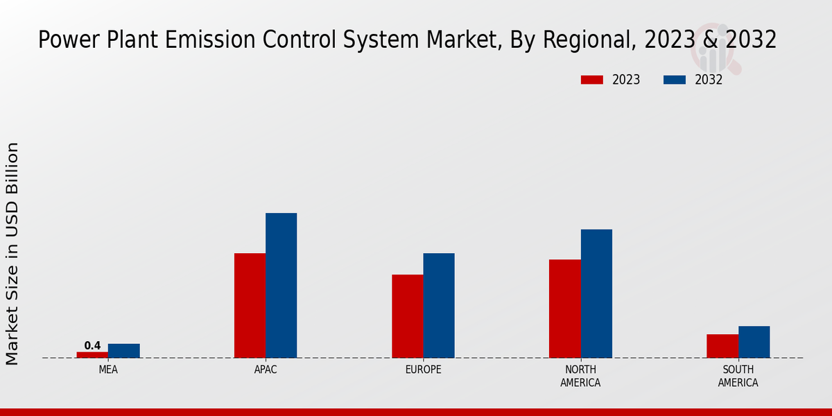 Power Plant Emission Control System Market Regional Insights  