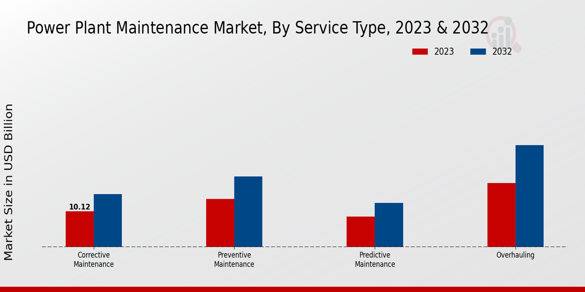 Power Plant Maintenance Market Service Type Insights  