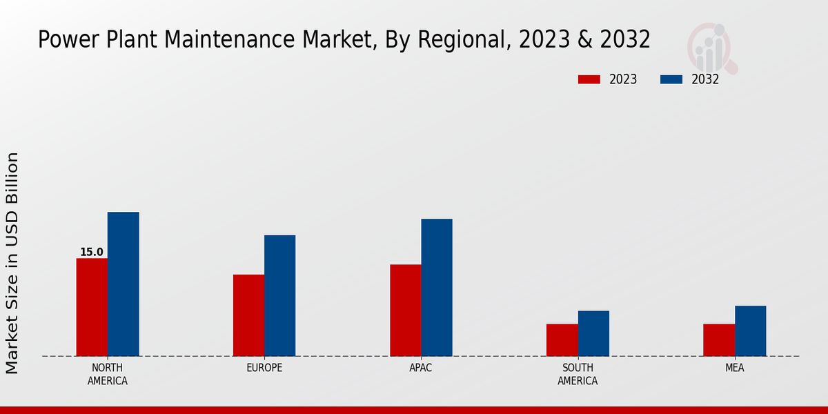 Power Plant Maintenance Market Regional Insights  