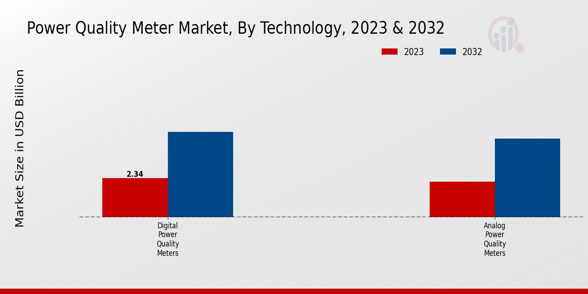 Power Quality Meter Market Technology Insights  