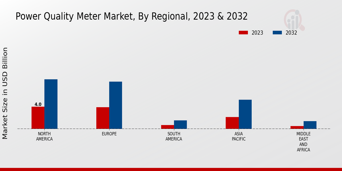 Power Quality Meter Market Regional Insights  