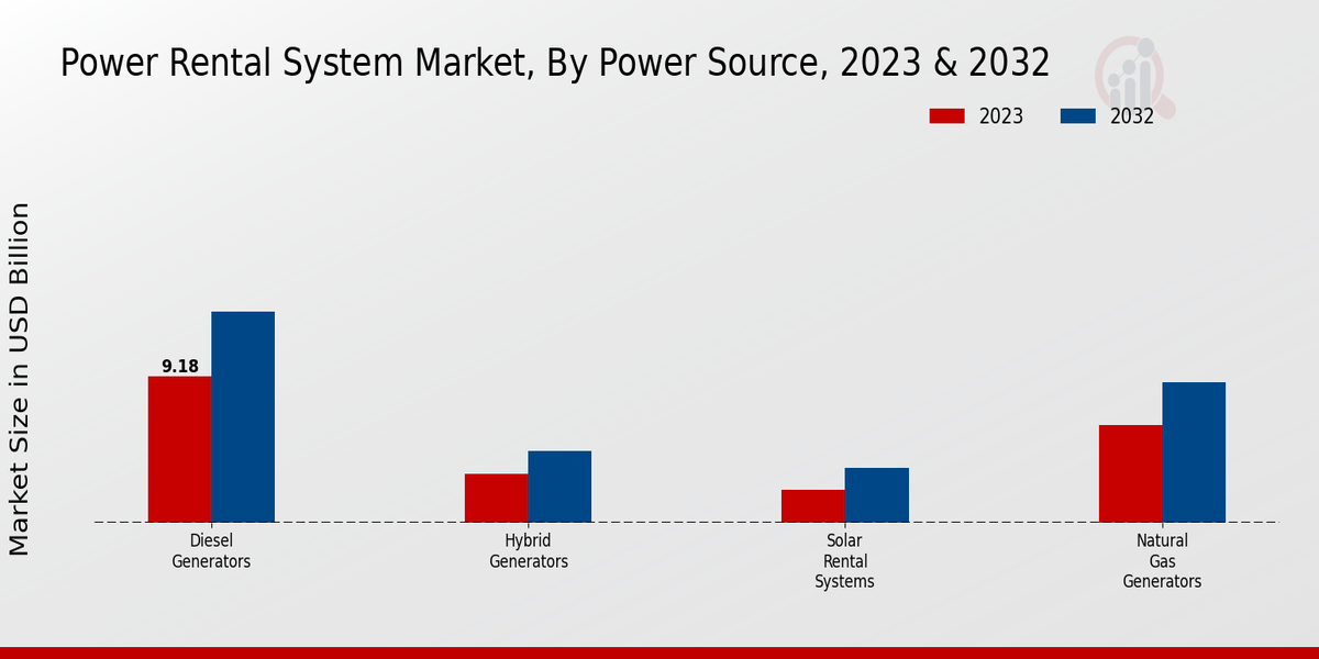 Power Rental System Market Power Source Insights  