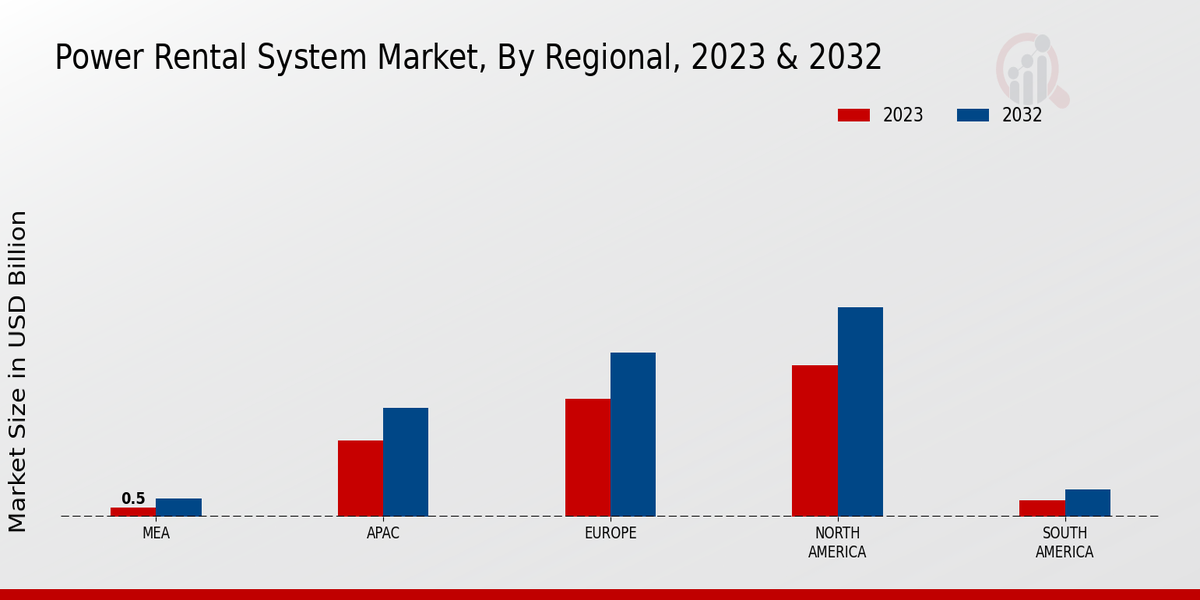 Power Rental System Market Regional Insights  