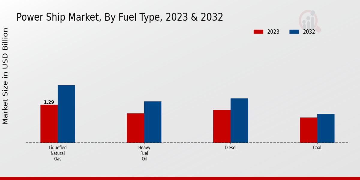 Power Ship Market Fuel Type Insights  