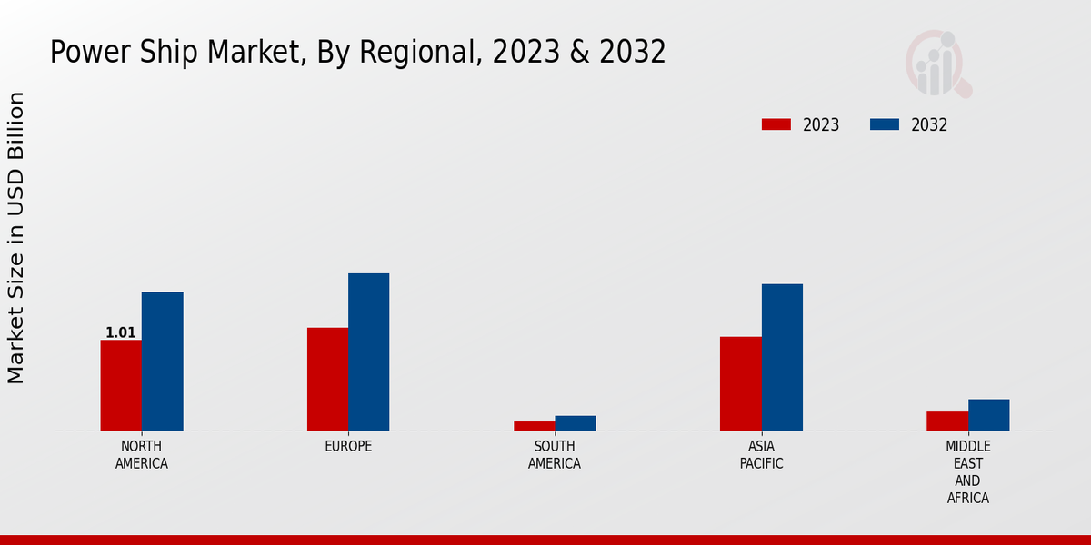 Power Ship Market Regional Insights  