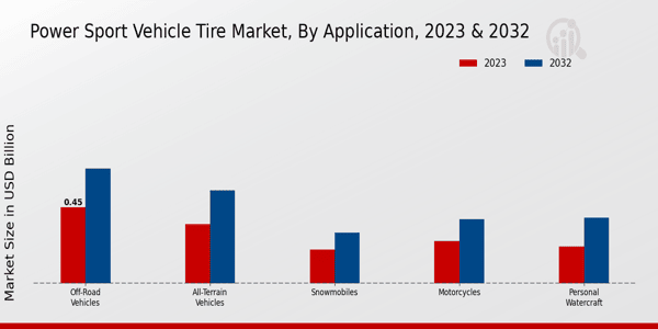 Power Sport Vehicle Tire Market Application Insights