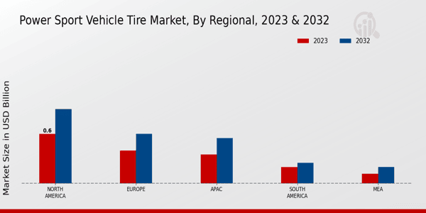 Power Sport Vehicle Tire Market Regional Insights