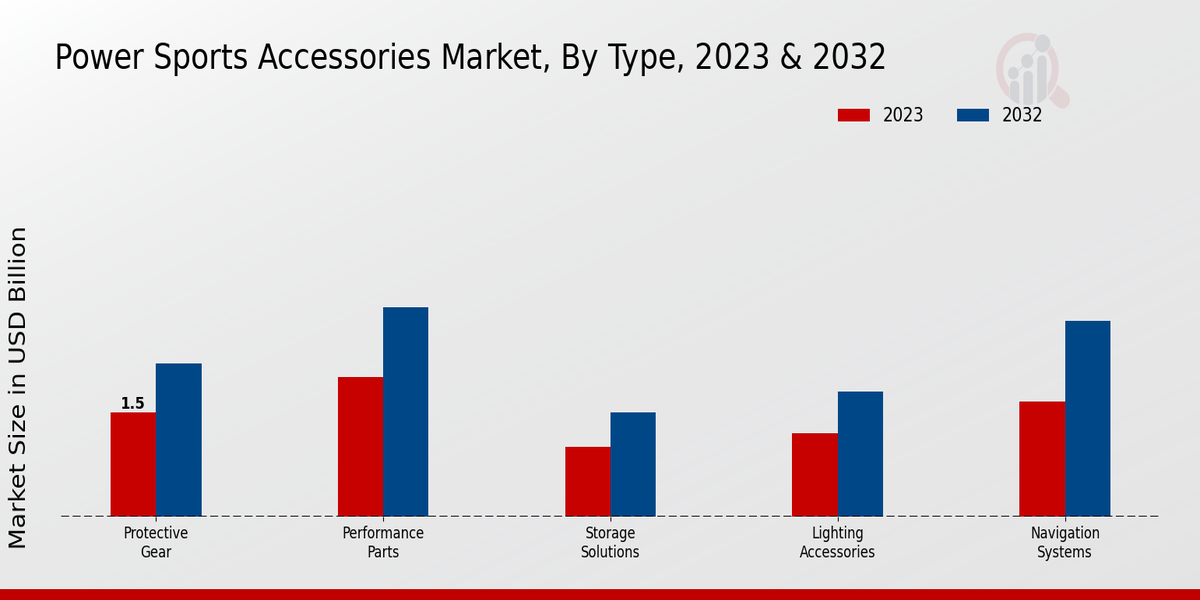 Power Sports Accessories Market Type