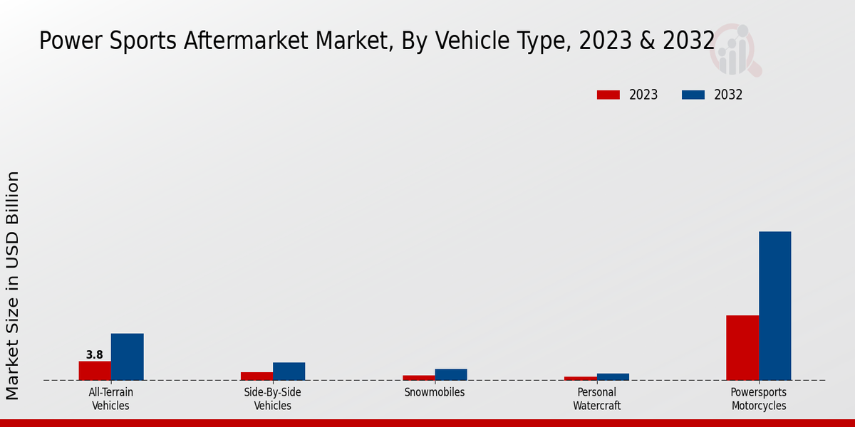 Power Sports Aftermarket Market By Vehicle Type