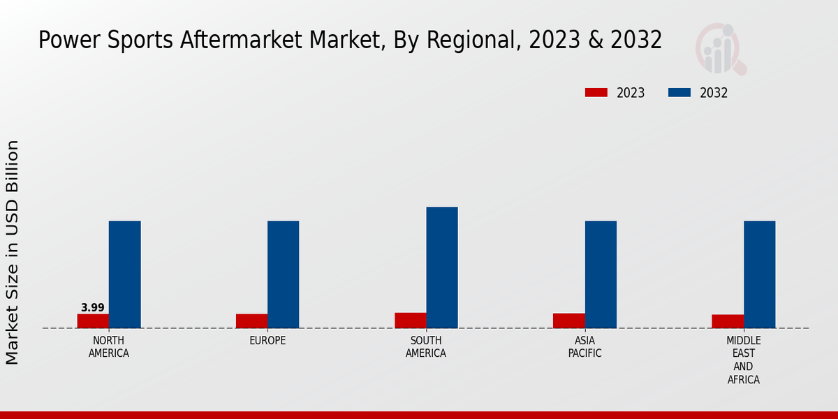 Power Sports Aftermarket Market By Regional Insights