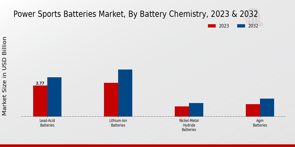 Power Sports Batteries Market Battery Chemistry Insights