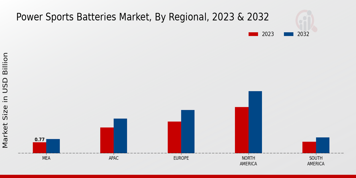 Power Sports Batteries Market Regional Insights