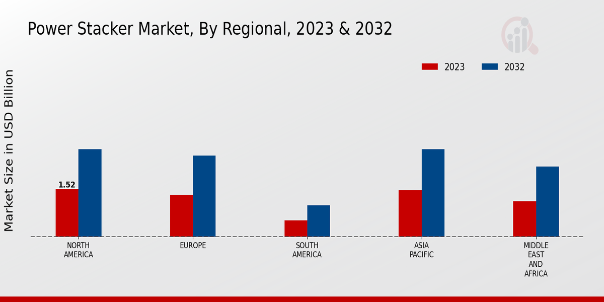Power Stacker Market3