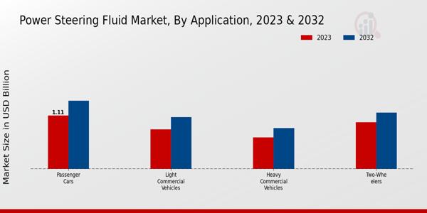 Power Steering Fluid Market Application Insights