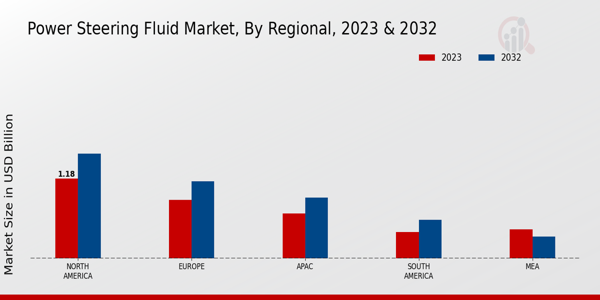 Power Steering Fluid Market Regional Insights