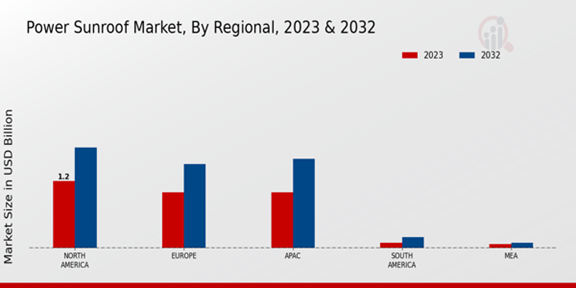 Power Sunroof Market Regional Insights