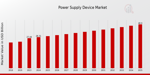 Power Supply Device Market size