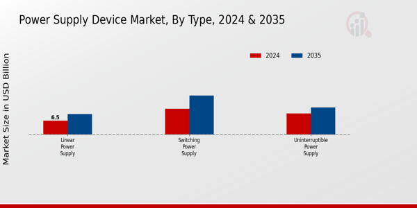 Power Supply Device Market Segment