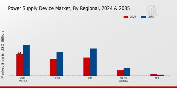 Power Supply Device Market Region