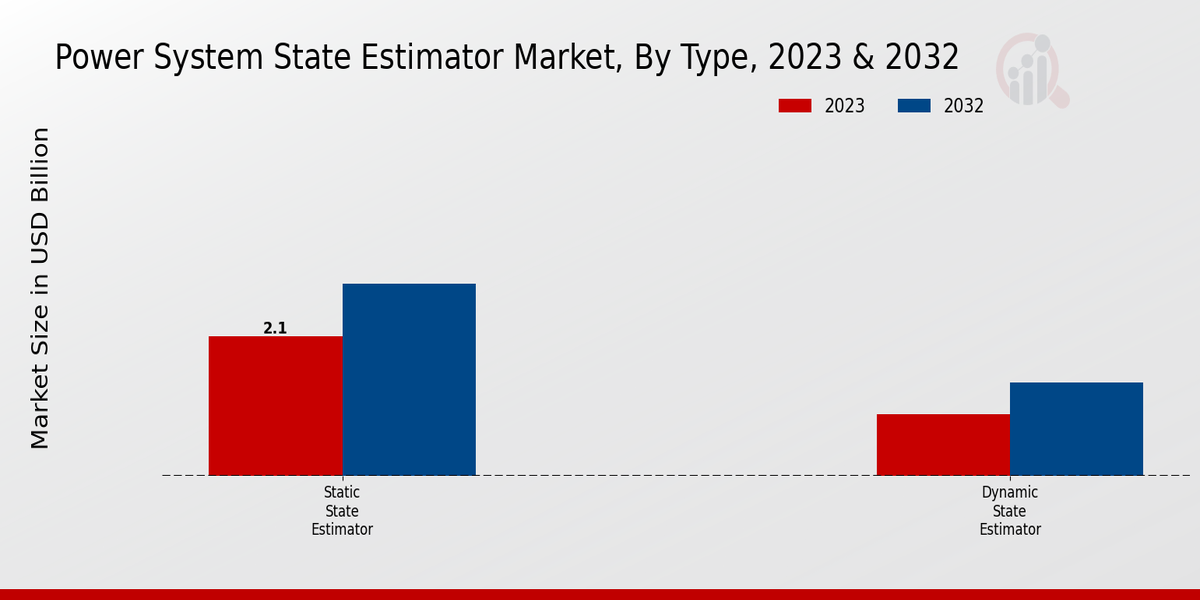 Power System State Estimator Market Type Insights