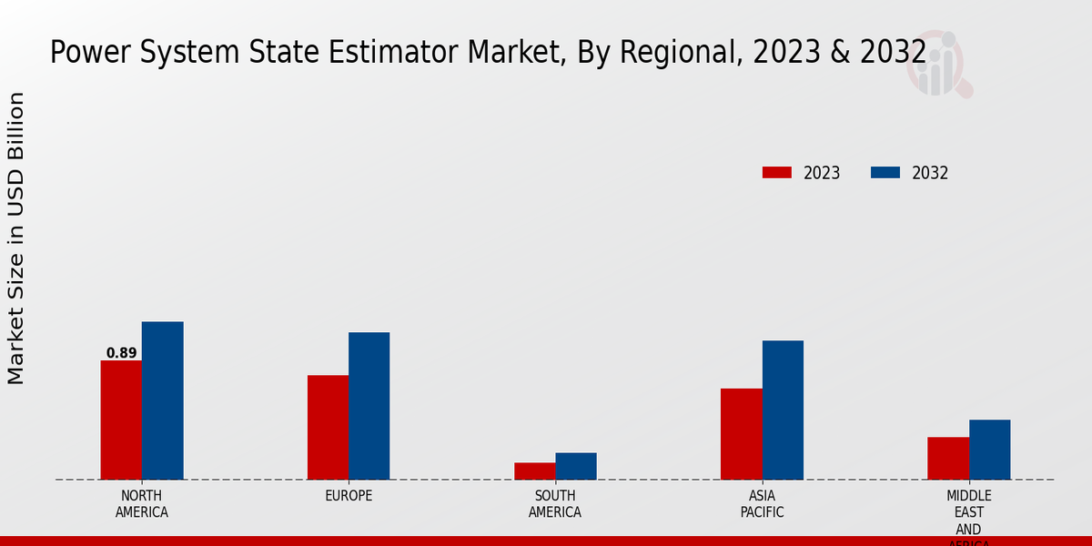 Power System State Estimator Market Regional Insights