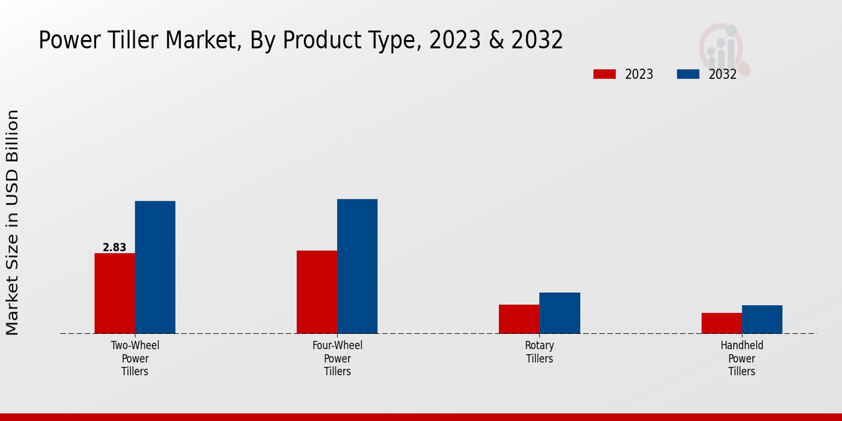 Power Tiller Market Product Type Insights