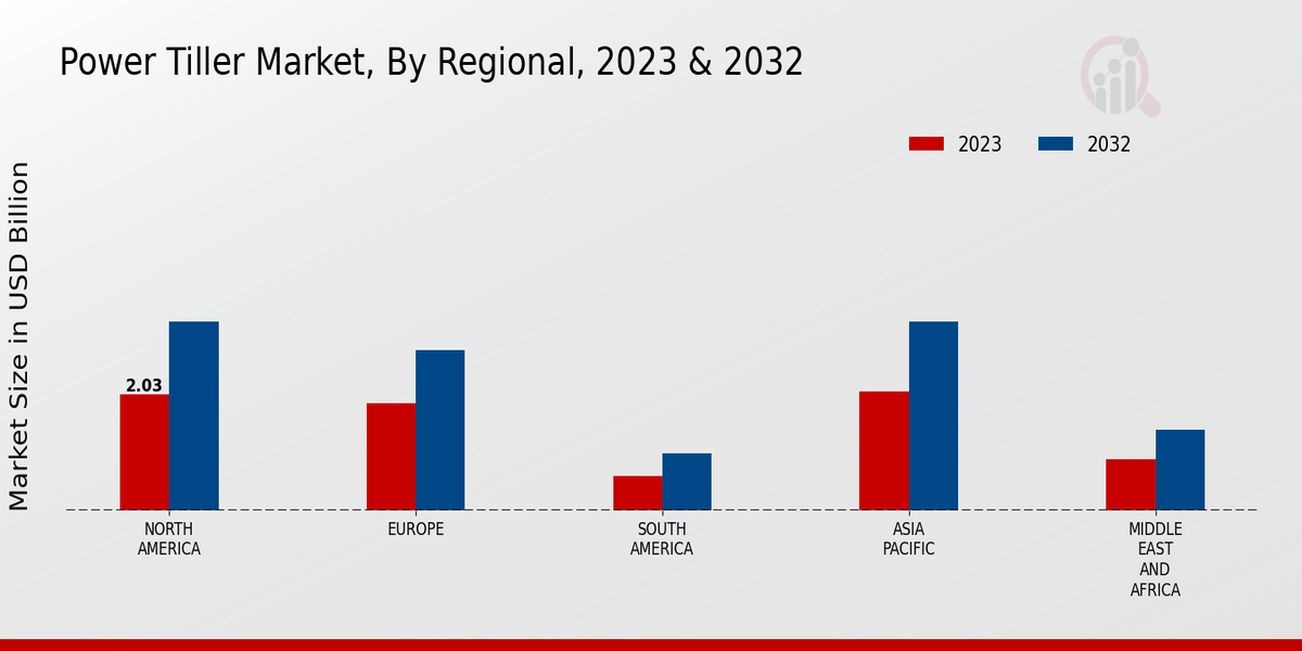 Power Tiller Market Regional Insights