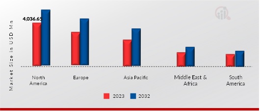 Power Transmission Belting Market, by region, 2023 & 2032