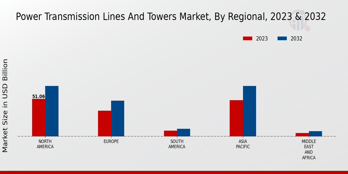 Power Transmission Lines And Towers Market Regional Insights