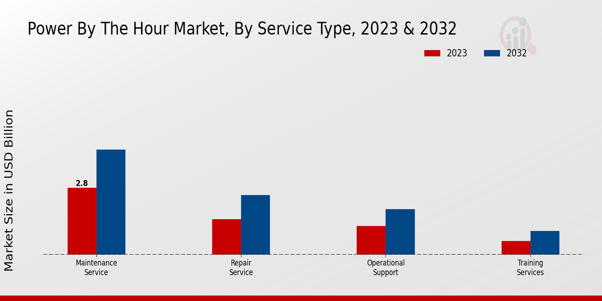 Power By The Hour Market By Service Type 2023 & 2032